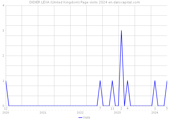 DIDIER LEXA (United Kingdom) Page visits 2024 