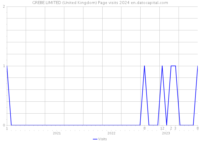 GREBE LIMITED (United Kingdom) Page visits 2024 