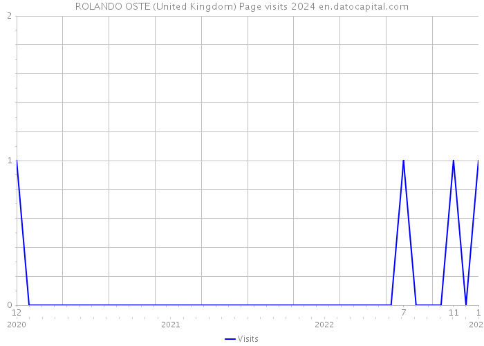 ROLANDO OSTE (United Kingdom) Page visits 2024 