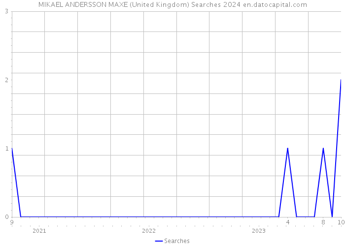 MIKAEL ANDERSSON MAXE (United Kingdom) Searches 2024 