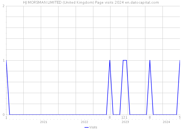 HJ MORSMAN LIMITED (United Kingdom) Page visits 2024 