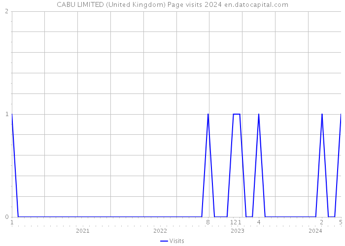 CABU LIMITED (United Kingdom) Page visits 2024 