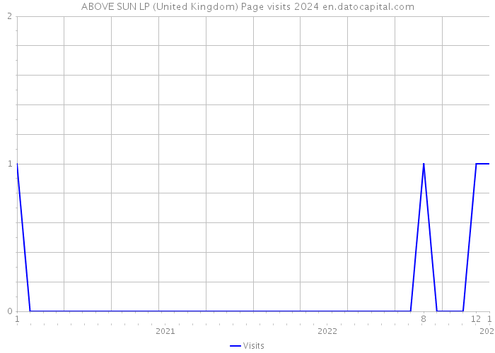 ABOVE SUN LP (United Kingdom) Page visits 2024 