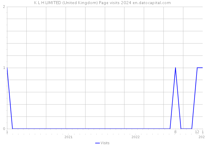 K L H LIMITED (United Kingdom) Page visits 2024 