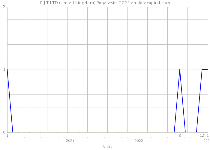 P J T LTD (United Kingdom) Page visits 2024 