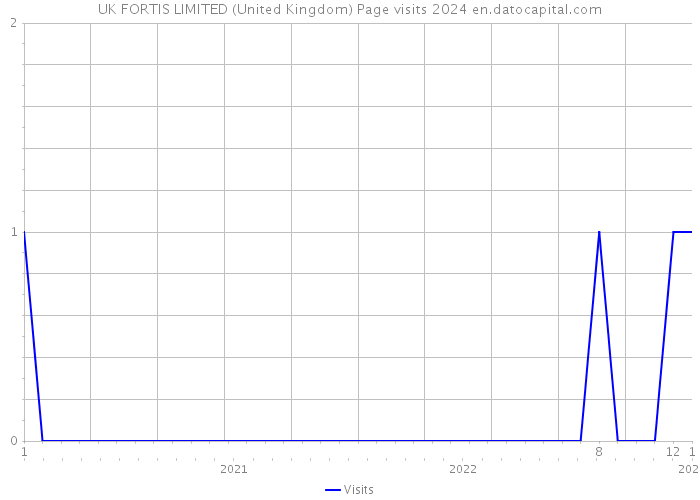 UK FORTIS LIMITED (United Kingdom) Page visits 2024 