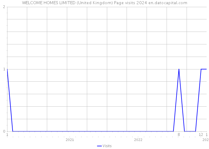 WELCOME HOMES LIMITED (United Kingdom) Page visits 2024 