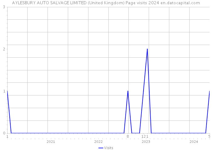 AYLESBURY AUTO SALVAGE LIMITED (United Kingdom) Page visits 2024 