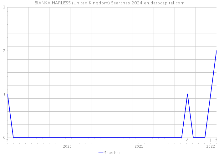 BIANKA HARLESS (United Kingdom) Searches 2024 