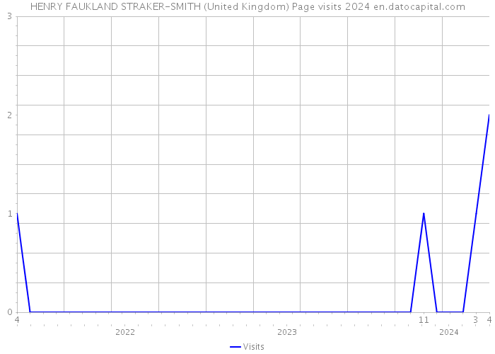 HENRY FAUKLAND STRAKER-SMITH (United Kingdom) Page visits 2024 