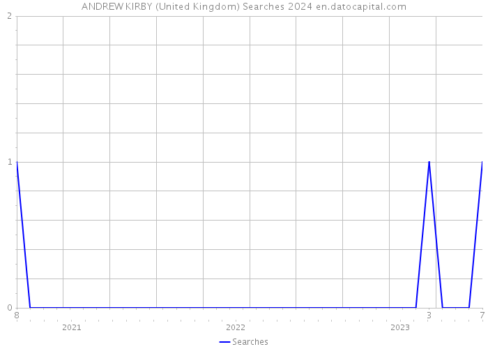 ANDREW KIRBY (United Kingdom) Searches 2024 