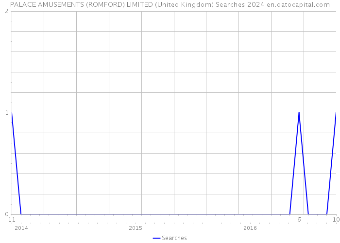 PALACE AMUSEMENTS (ROMFORD) LIMITED (United Kingdom) Searches 2024 