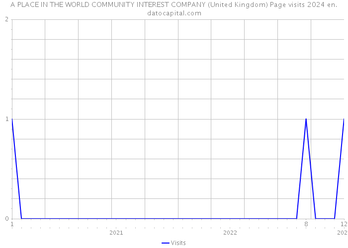 A PLACE IN THE WORLD COMMUNITY INTEREST COMPANY (United Kingdom) Page visits 2024 