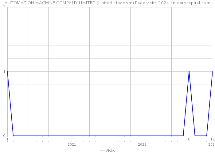 AUTOMATION MACHINE COMPANY LIMITED (United Kingdom) Page visits 2024 