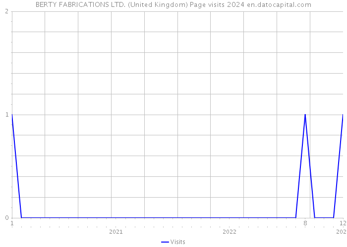 BERTY FABRICATIONS LTD. (United Kingdom) Page visits 2024 