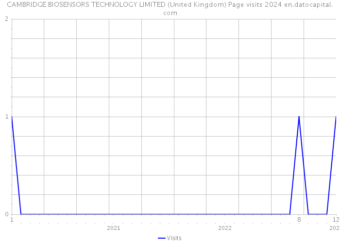 CAMBRIDGE BIOSENSORS TECHNOLOGY LIMITED (United Kingdom) Page visits 2024 