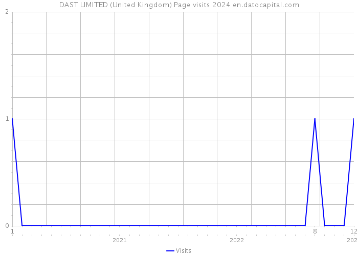 DAST LIMITED (United Kingdom) Page visits 2024 