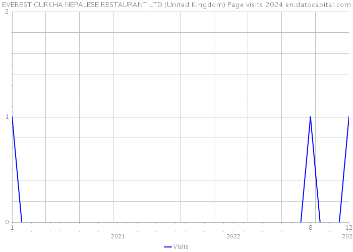 EVEREST GURKHA NEPALESE RESTAURANT LTD (United Kingdom) Page visits 2024 