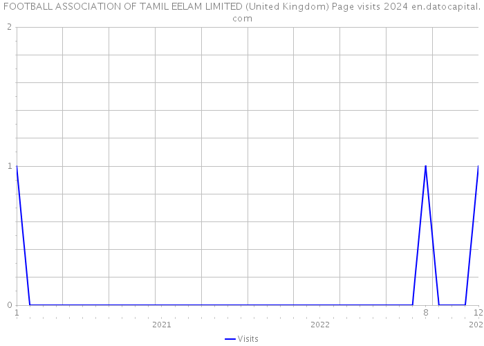 FOOTBALL ASSOCIATION OF TAMIL EELAM LIMITED (United Kingdom) Page visits 2024 