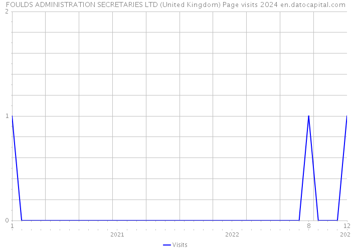 FOULDS ADMINISTRATION SECRETARIES LTD (United Kingdom) Page visits 2024 