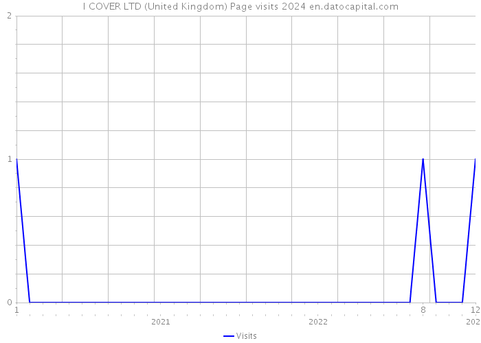 I COVER LTD (United Kingdom) Page visits 2024 