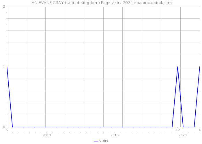 IAN EVANS GRAY (United Kingdom) Page visits 2024 