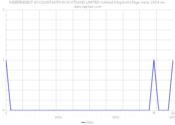 INDEPENDENT ACCOUNTANTS IN SCOTLAND LIMITED (United Kingdom) Page visits 2024 