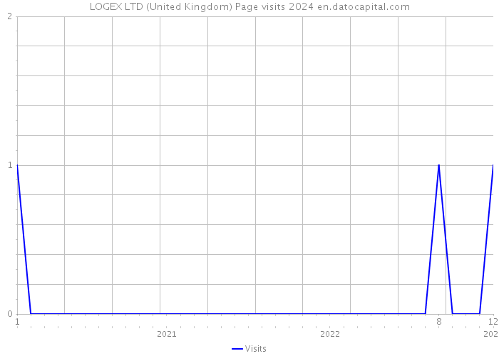 LOGEX LTD (United Kingdom) Page visits 2024 