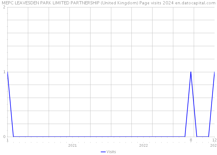 MEPC LEAVESDEN PARK LIMITED PARTNERSHIP (United Kingdom) Page visits 2024 