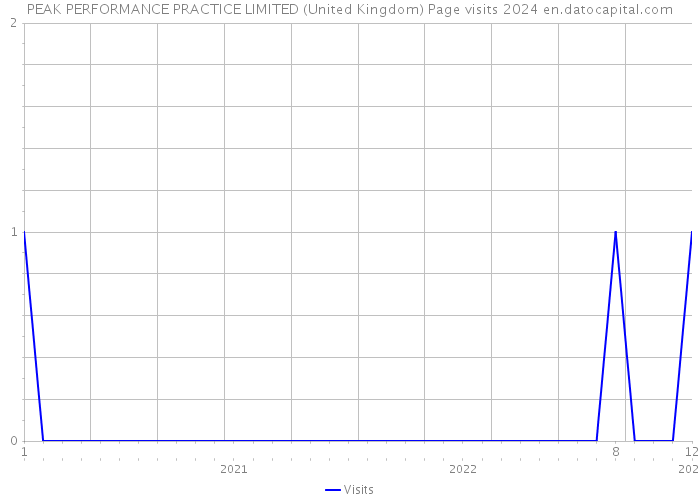 PEAK PERFORMANCE PRACTICE LIMITED (United Kingdom) Page visits 2024 