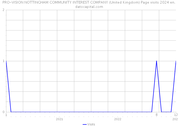 PRO-VISION NOTTINGHAM COMMUNITY INTEREST COMPANY (United Kingdom) Page visits 2024 