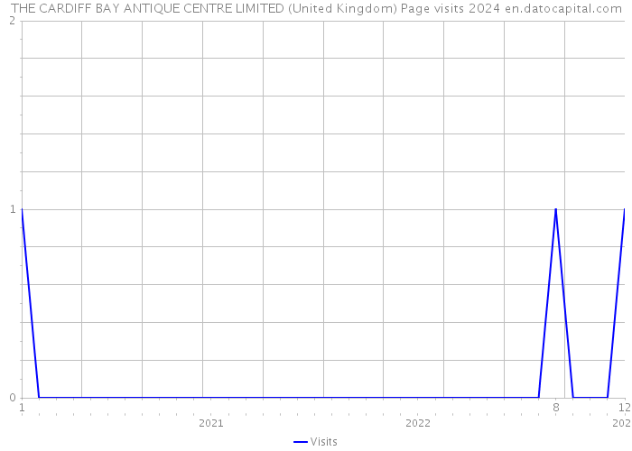 THE CARDIFF BAY ANTIQUE CENTRE LIMITED (United Kingdom) Page visits 2024 