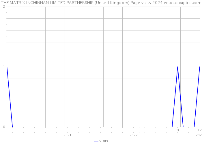 THE MATRIX INCHINNAN LIMITED PARTNERSHIP (United Kingdom) Page visits 2024 