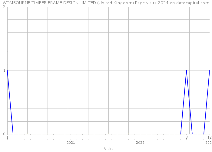 WOMBOURNE TIMBER FRAME DESIGN LIMITED (United Kingdom) Page visits 2024 