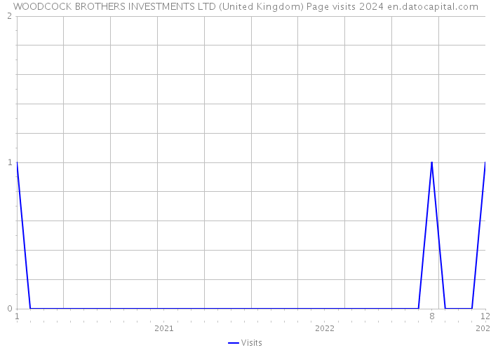 WOODCOCK BROTHERS INVESTMENTS LTD (United Kingdom) Page visits 2024 