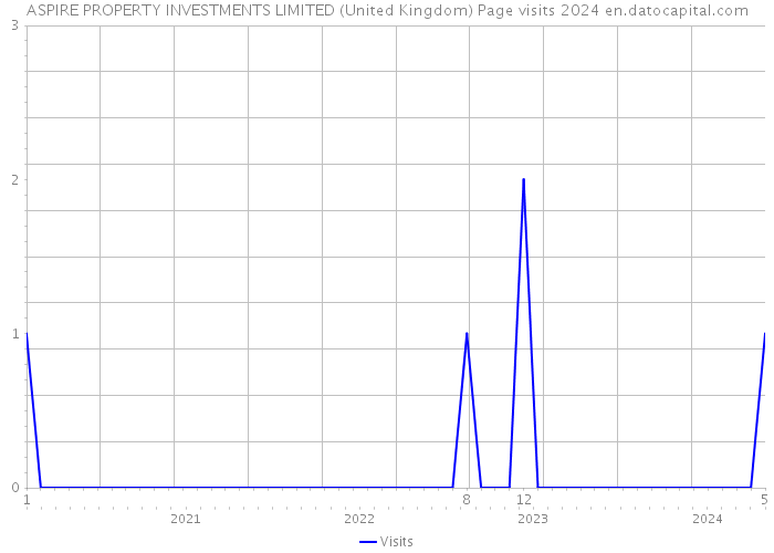 ASPIRE PROPERTY INVESTMENTS LIMITED (United Kingdom) Page visits 2024 