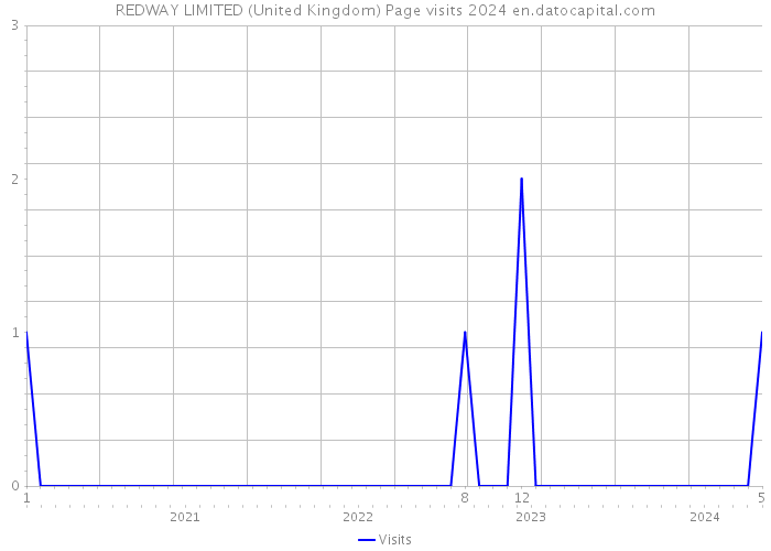 REDWAY LIMITED (United Kingdom) Page visits 2024 