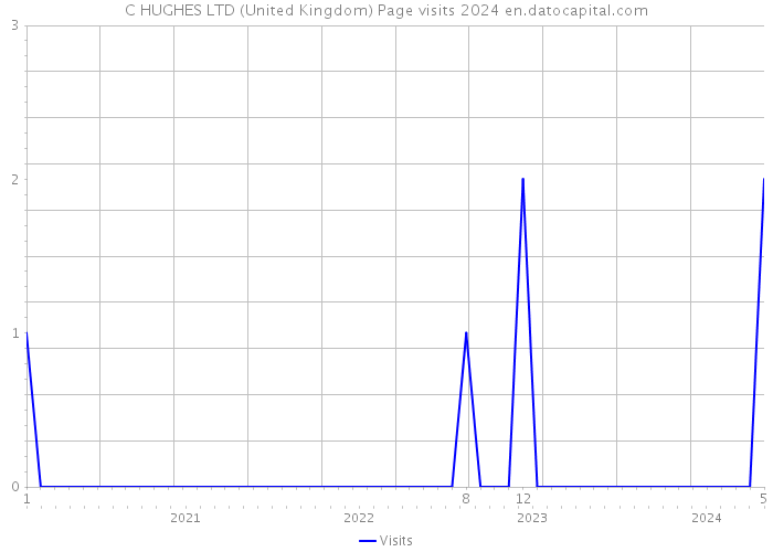C HUGHES LTD (United Kingdom) Page visits 2024 