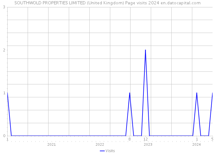 SOUTHWOLD PROPERTIES LIMITED (United Kingdom) Page visits 2024 