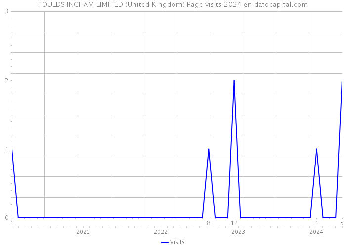 FOULDS INGHAM LIMITED (United Kingdom) Page visits 2024 