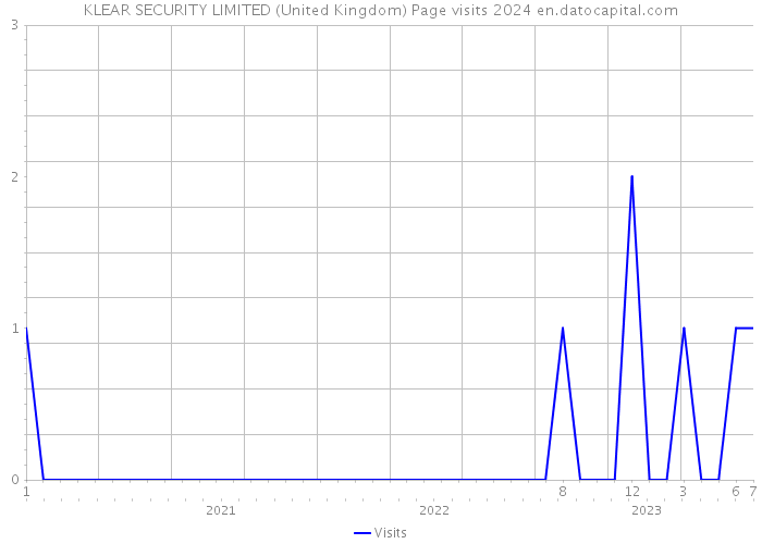 KLEAR SECURITY LIMITED (United Kingdom) Page visits 2024 