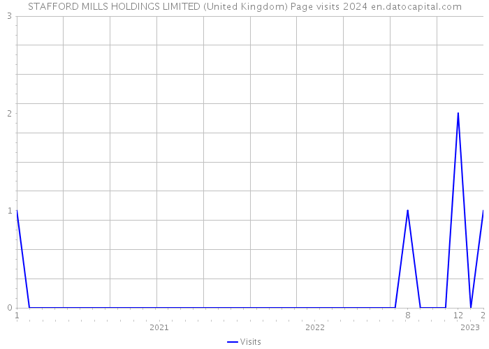 STAFFORD MILLS HOLDINGS LIMITED (United Kingdom) Page visits 2024 