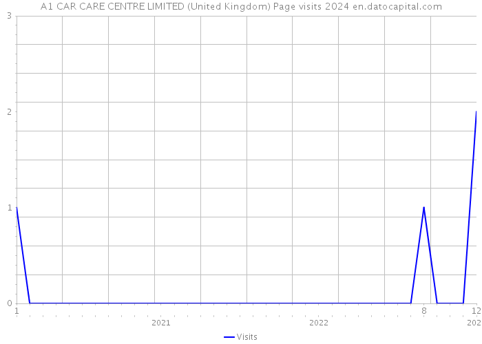 A1 CAR CARE CENTRE LIMITED (United Kingdom) Page visits 2024 