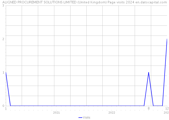 ALIGNED PROCUREMENT SOLUTIONS LIMITED (United Kingdom) Page visits 2024 