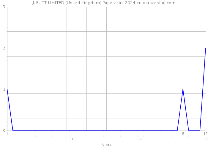 J. BUTT LIMITED (United Kingdom) Page visits 2024 