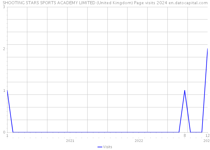 SHOOTING STARS SPORTS ACADEMY LIMITED (United Kingdom) Page visits 2024 
