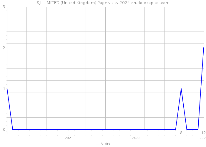 SJL LIMITED (United Kingdom) Page visits 2024 