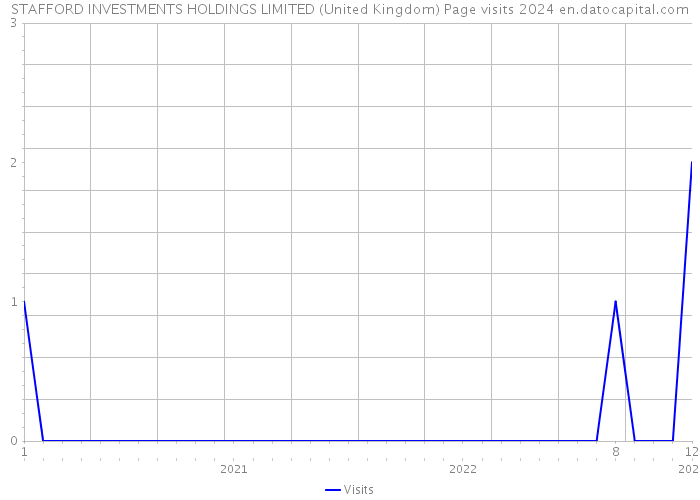 STAFFORD INVESTMENTS HOLDINGS LIMITED (United Kingdom) Page visits 2024 