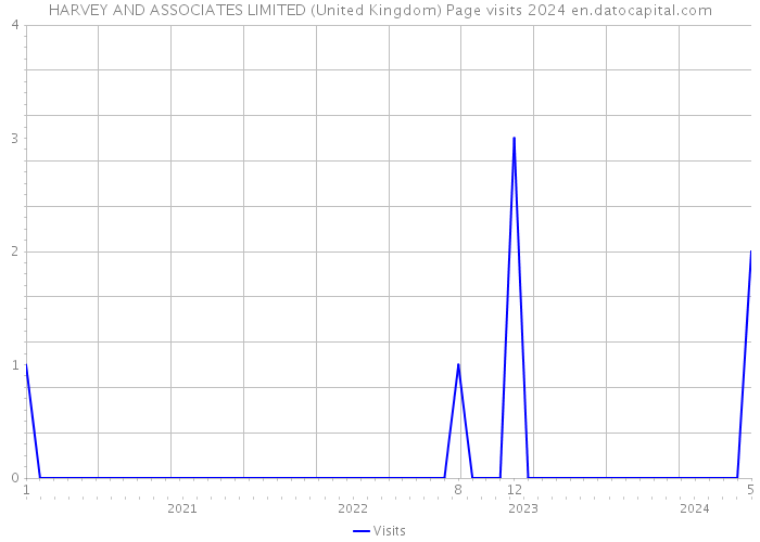 HARVEY AND ASSOCIATES LIMITED (United Kingdom) Page visits 2024 