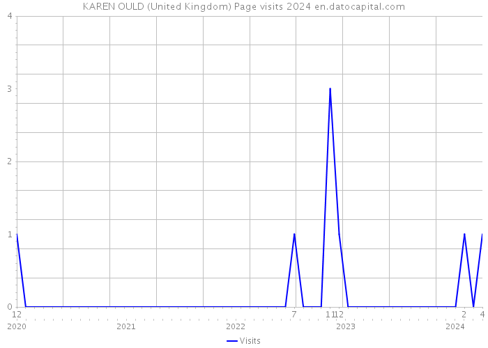 KAREN OULD (United Kingdom) Page visits 2024 